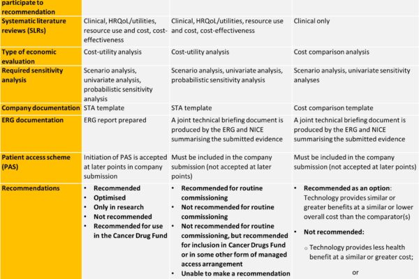 Is the NICE FTA process resulting in faster access to the most cost-effective therapies?