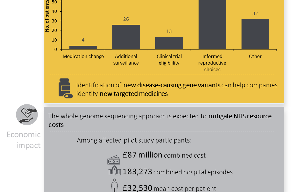 The 100,000 genomes project: paving the way for faster diagnosis and treatment of rare diseases
